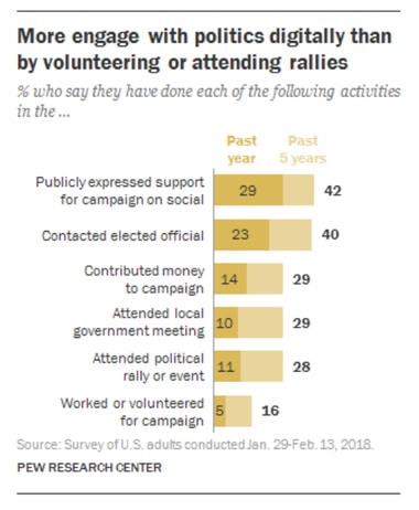 Mobile advocacy apps and tools can significantly boost constituent engagement.