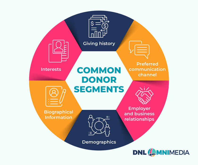This image outlines common donor segments that will be useful to know for your year-end fundraising appeals.