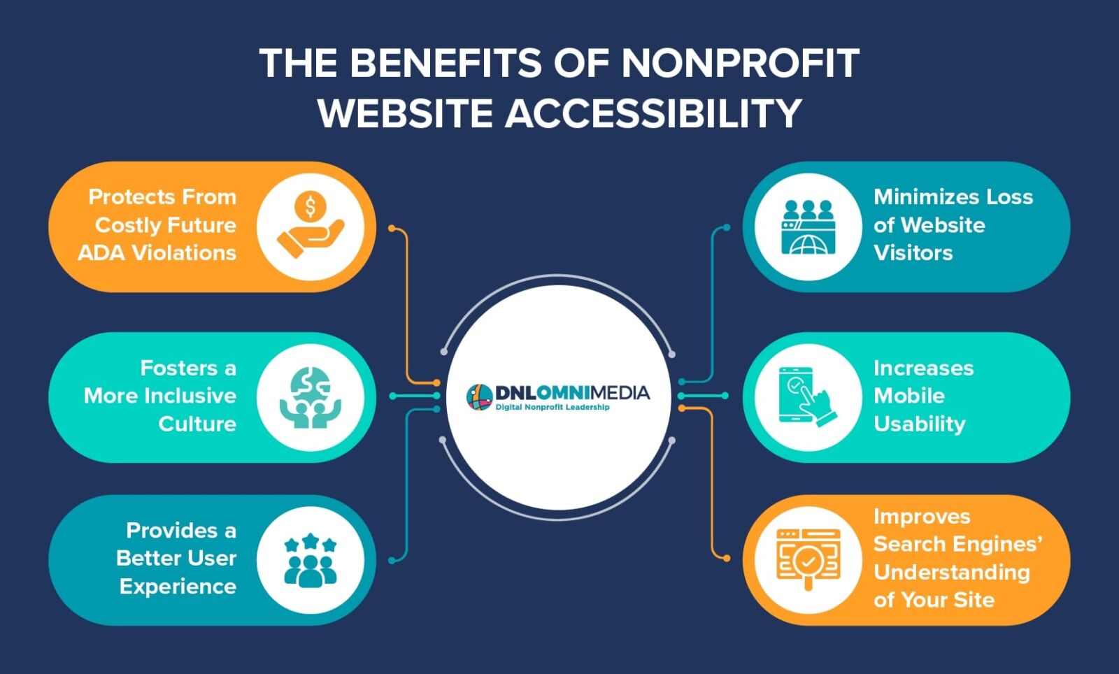 The benefits of nonprofit website accessibility, also listed below
