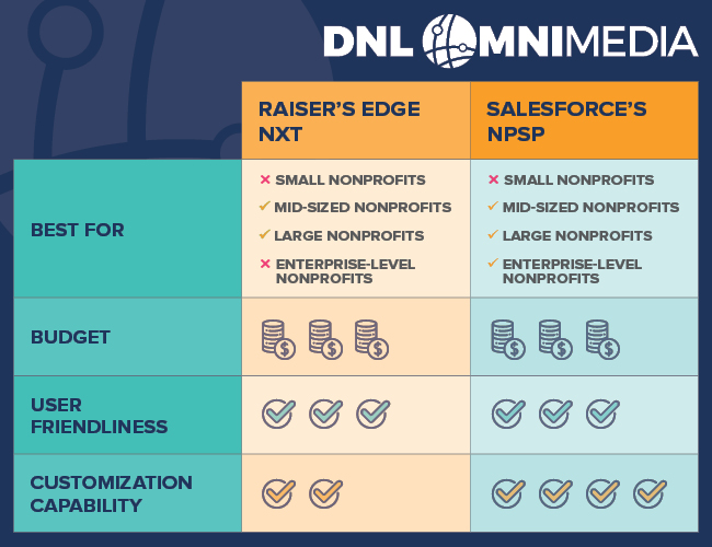 Blackbaud and Salesforce have quite a few areas in common.