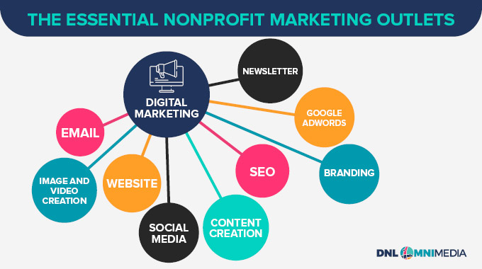 These are the key marketing outlets to consider when aligning your priorities for nonprofit marketing consulting.