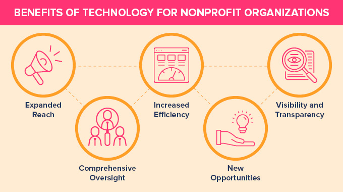 This graphic displays the benefits of nonprofit technology.