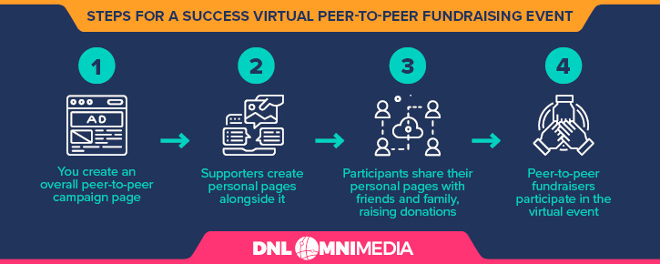 This is how a virtual peer-to-peer fundraiser works.