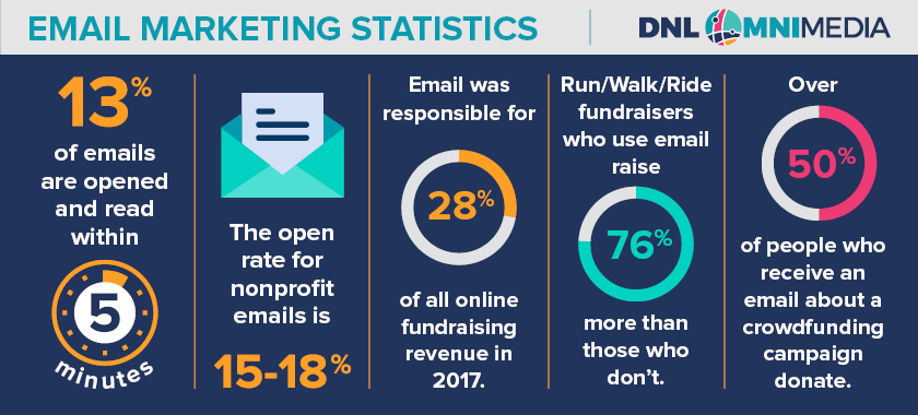 Why Non-Profits Use Email Marketing? Boost Engagement & Donations