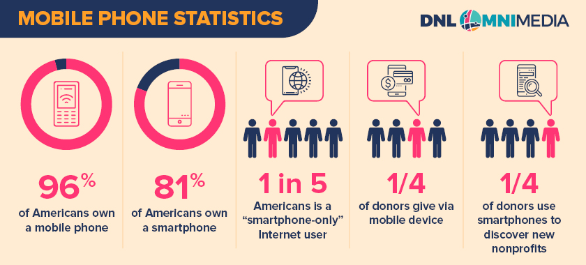 These statistics make the case for apps for nonprofits.