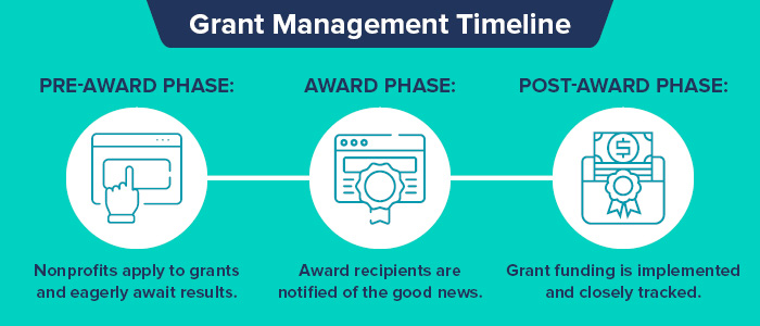 This image depicts the timeline of grant management.