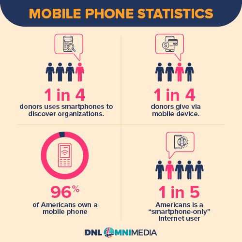 Explore these mobile phone statistics to determine whether a mobile app is ideal for your nonprofit.