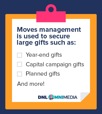 This is where moves management can improve your major gifts strategy.