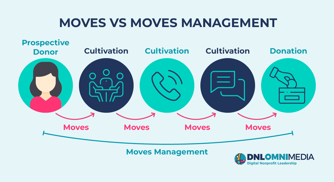 Moves management is individual actions while moves management is the entire process of cultivating donors, which consists of several moves.