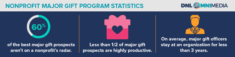 This graphic covers some basic statistics about major gifts fundraising programs that are listed in the next paragraph.