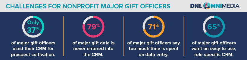 This graphic illustrates the Blackbaud FPM statistics noted in the below bullet points.