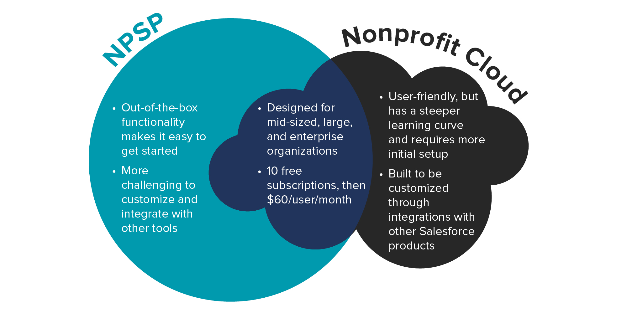 Venn diagram comparing Nonprofit Cloud and NPSP