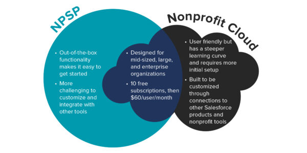Venn diagram image comparing Nonprofit Cloud and NPSP, with details in the text below