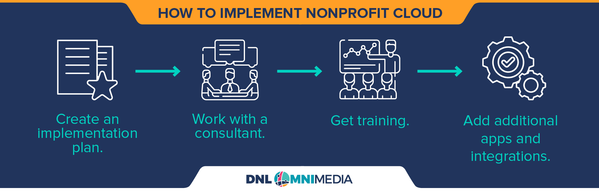 This image and the text below walk through the steps you need to take to implement Nonprofit Cloud.