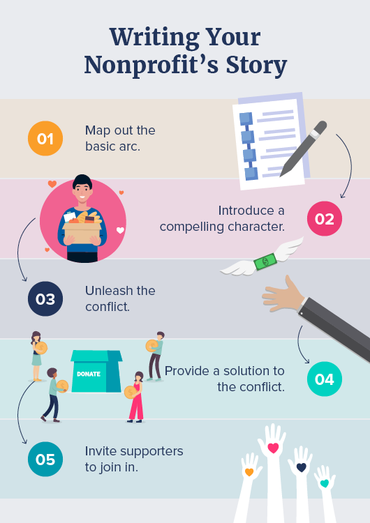 This graphic illustrates the main steps in nonprofit storytelling.