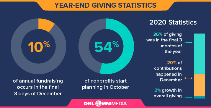 This graphic illustrates key year-end giving statistics.