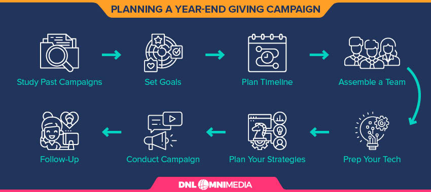 These are the tips we'll cover for planning a year-end giving campaign.