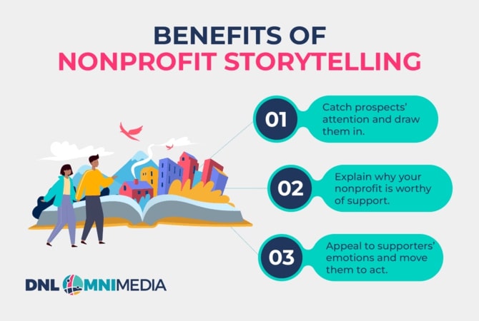 There are several benefits of effective nonprofit storytelling, as summarized in this graphic.