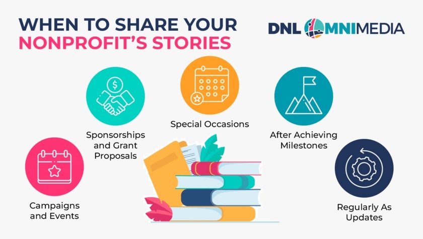 Make sure you tell your nonprofits’ stories at the right time, as summarized in this graphic.
