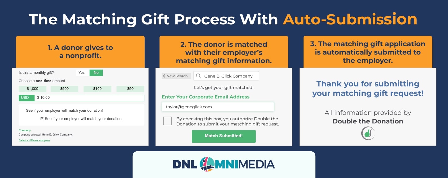 This graphic outlines the auto-submission process and shows how this technology leads to more matching gift revenue.