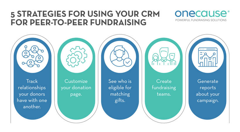 This image shows five strategies for using your CRM for peer-to-peer fundraising, as outlined in the text.