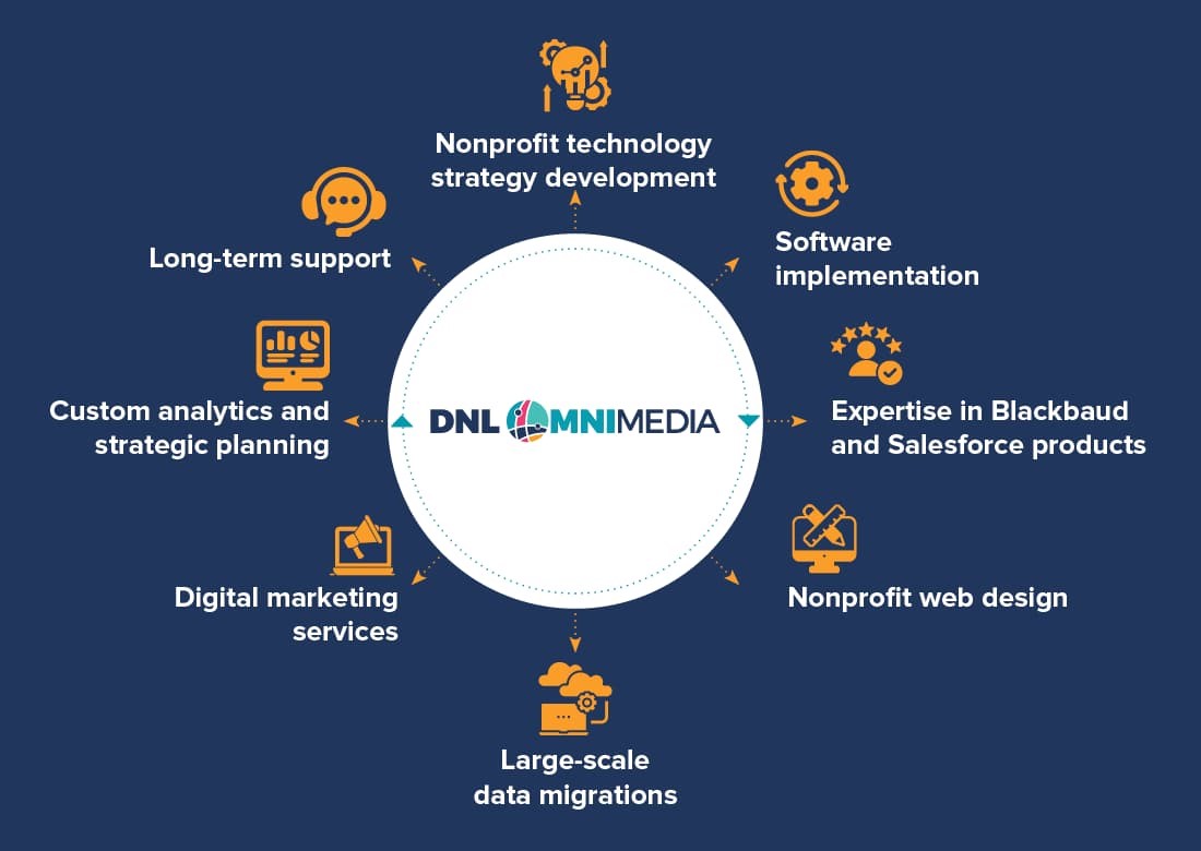 DNL OmniMedia specializes in the following consulting services, listed below.