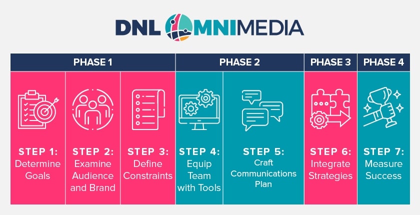 These are the 7 steps of creating a nonprofit digital strategy.