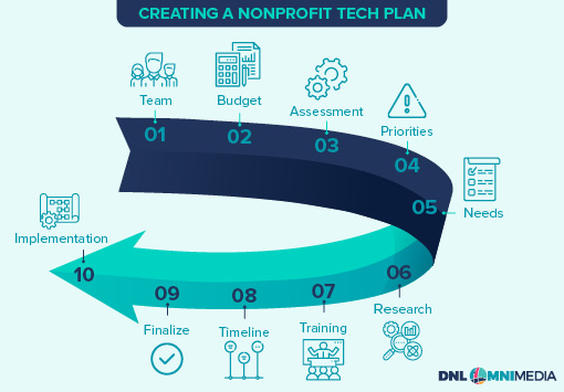 Creating a nonprofit technology plan is a 10-step process.