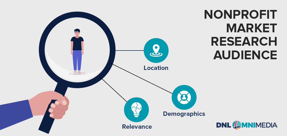 Factors used to identify an audience in nonprofit market research, which are detailed in the text below.
