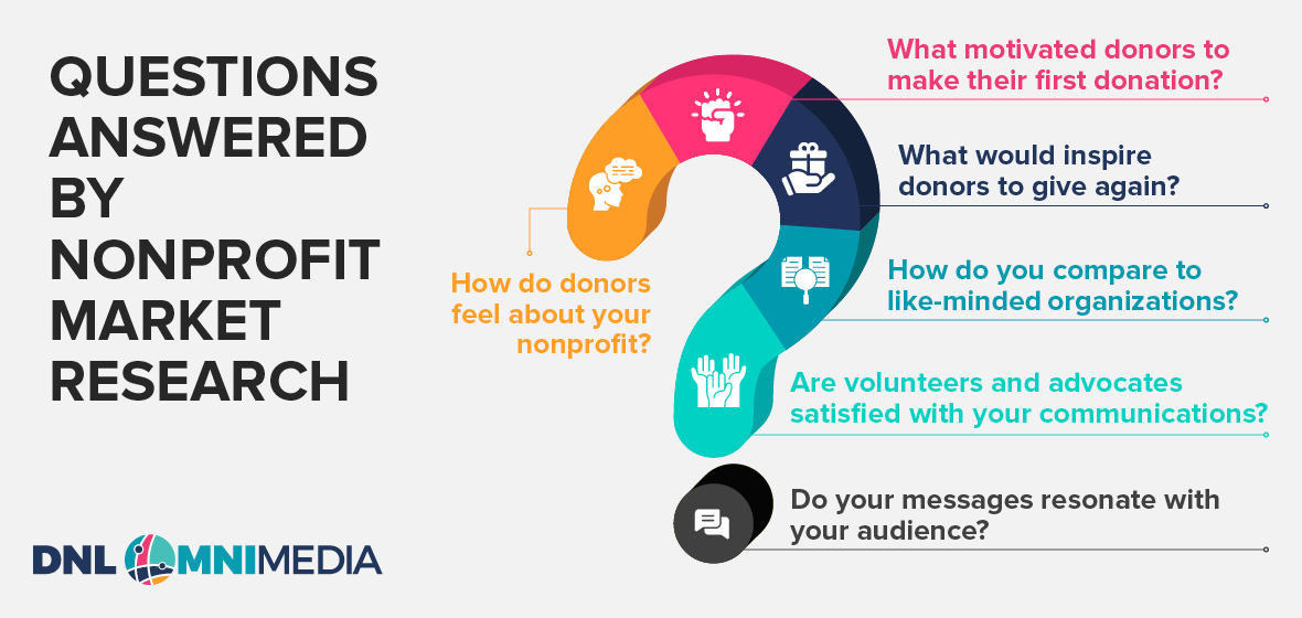Questions that can be answered through nonprofit market research, which are listed in the text below.