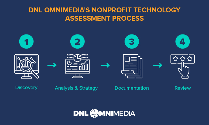 This graphic illustrates the DNL OmniMedia nonprofit technology assessment process.