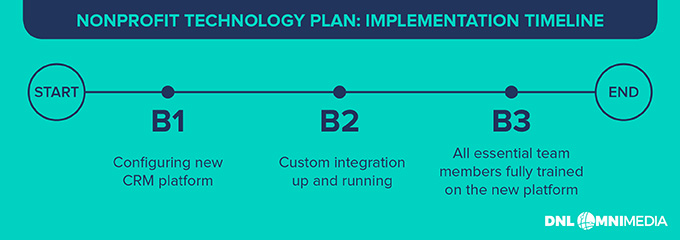 This graphic illustrates an example implementation plan.