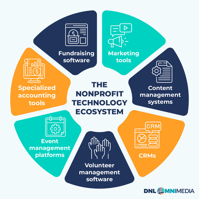 A nonprofit technology plan should incorporate these types systems, detailed below.