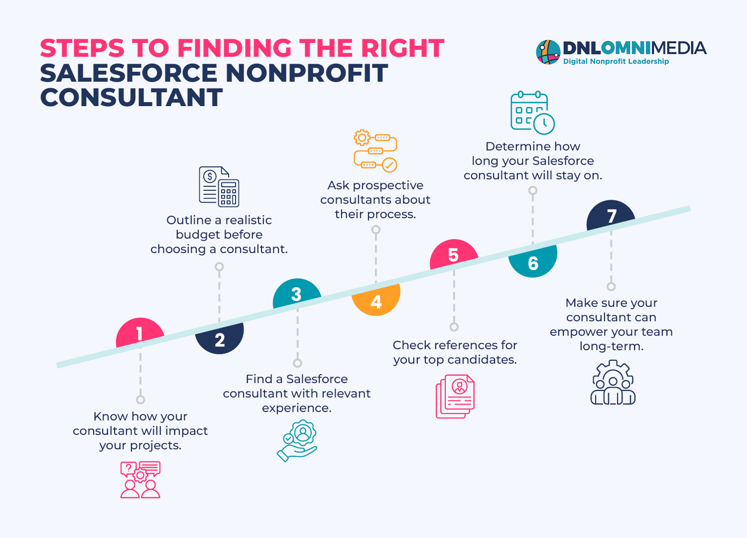 The steps to finding the right Salesforce nonprofit consultant for your organization, also listed below