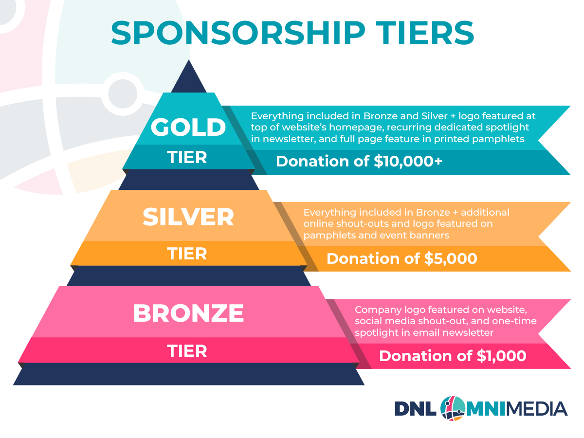 The image shows potential sponsorship tiers a nonprofit might offer a business.