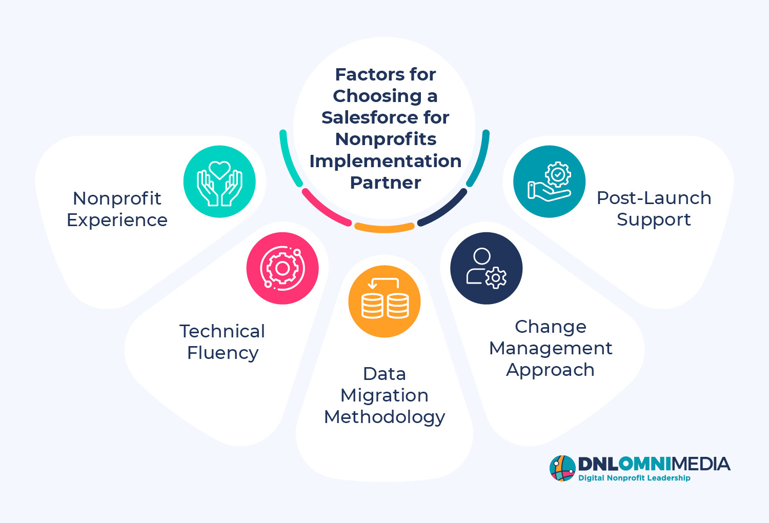 Factors for choosing a Salesforce for Nonprofits implementation partner, also listed below