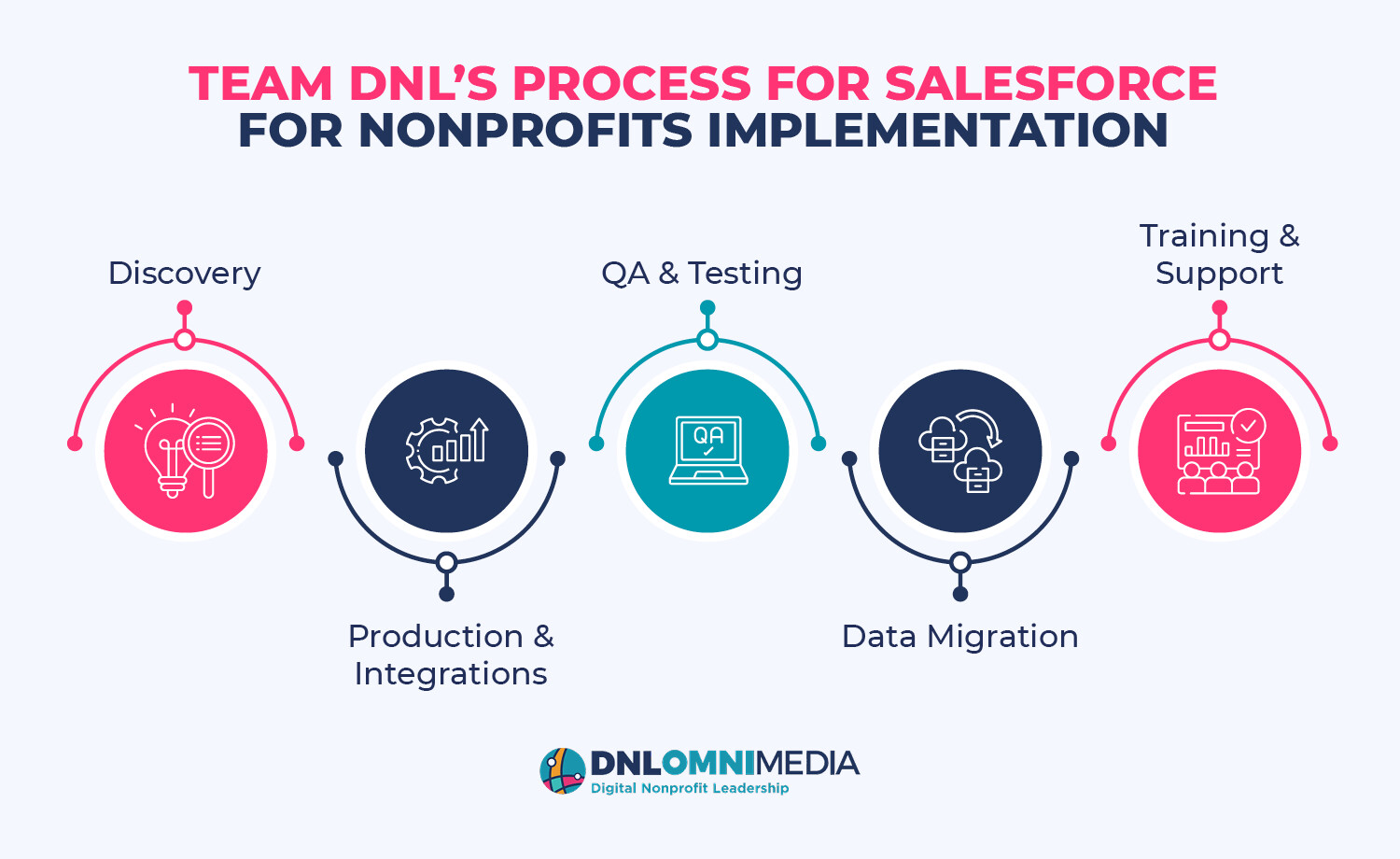 Team DNL’s process for Salesforce for Nonprofits implementation, also covered below