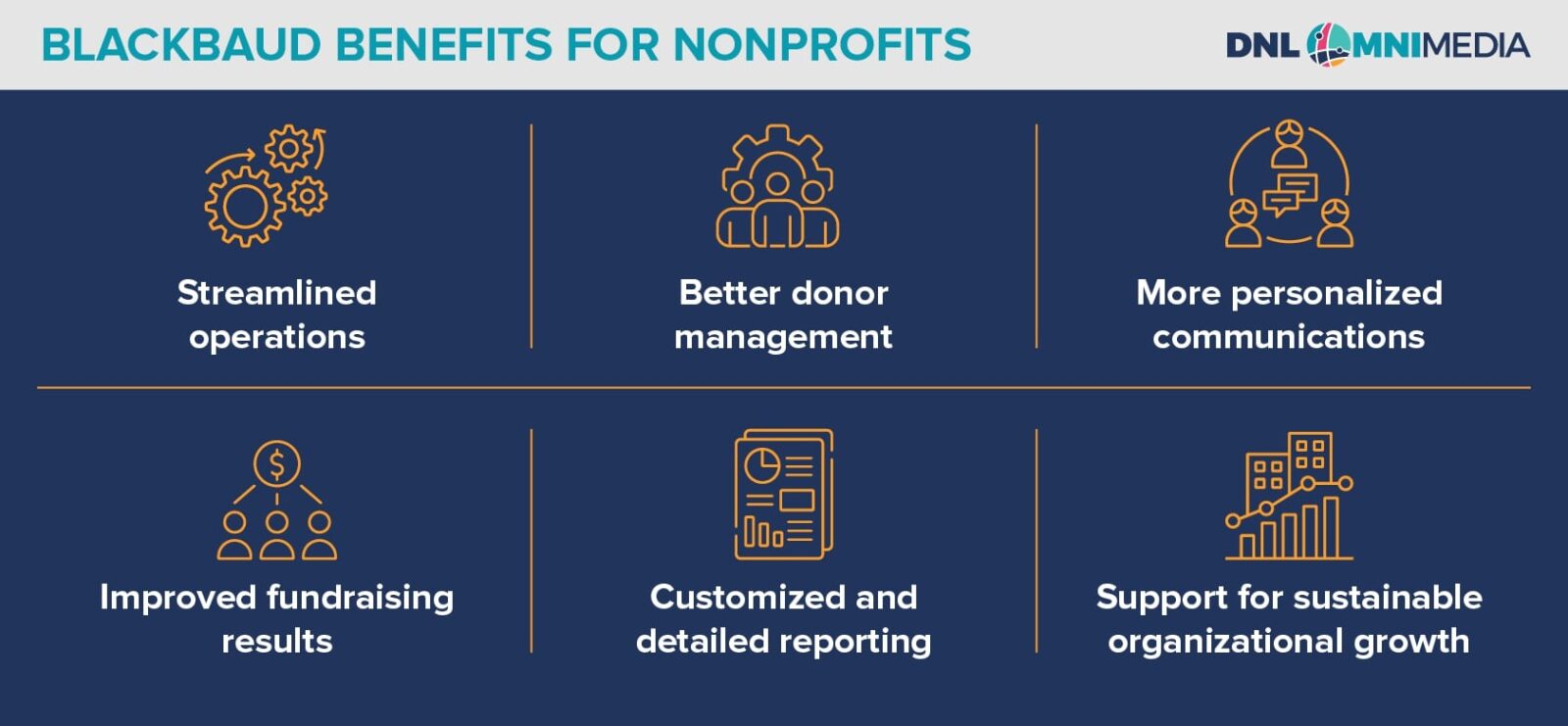 This image lists some of the benefits nonprofits get from using Blackbaud, all of which are explained in the text below.