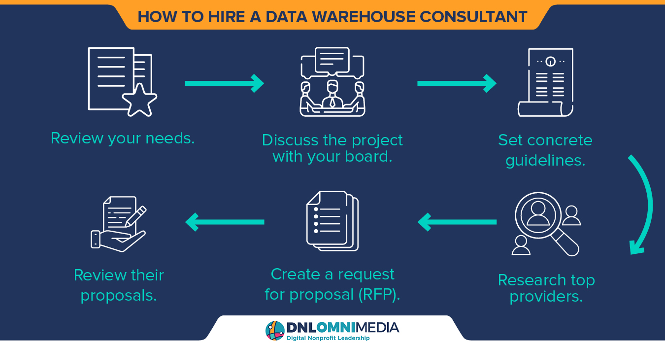 List of steps to follow to hire a nonprofit technology consultant, which are outlined in the text below