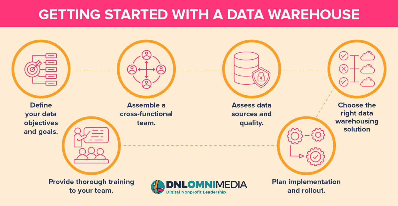 List of steps to getting started with a nonprofit data warehouse, which are outlined in the text below