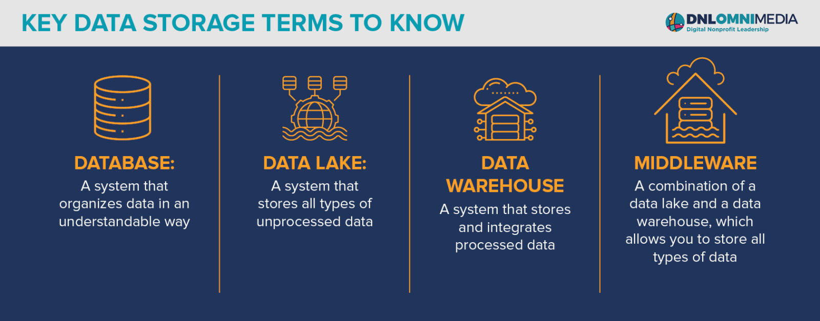 List of key data storage terms to know, which are included in the text below