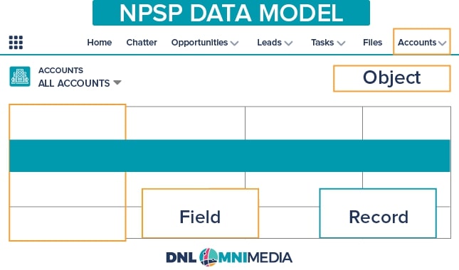 This image and the text below explain the Salesforce NPSP data model.