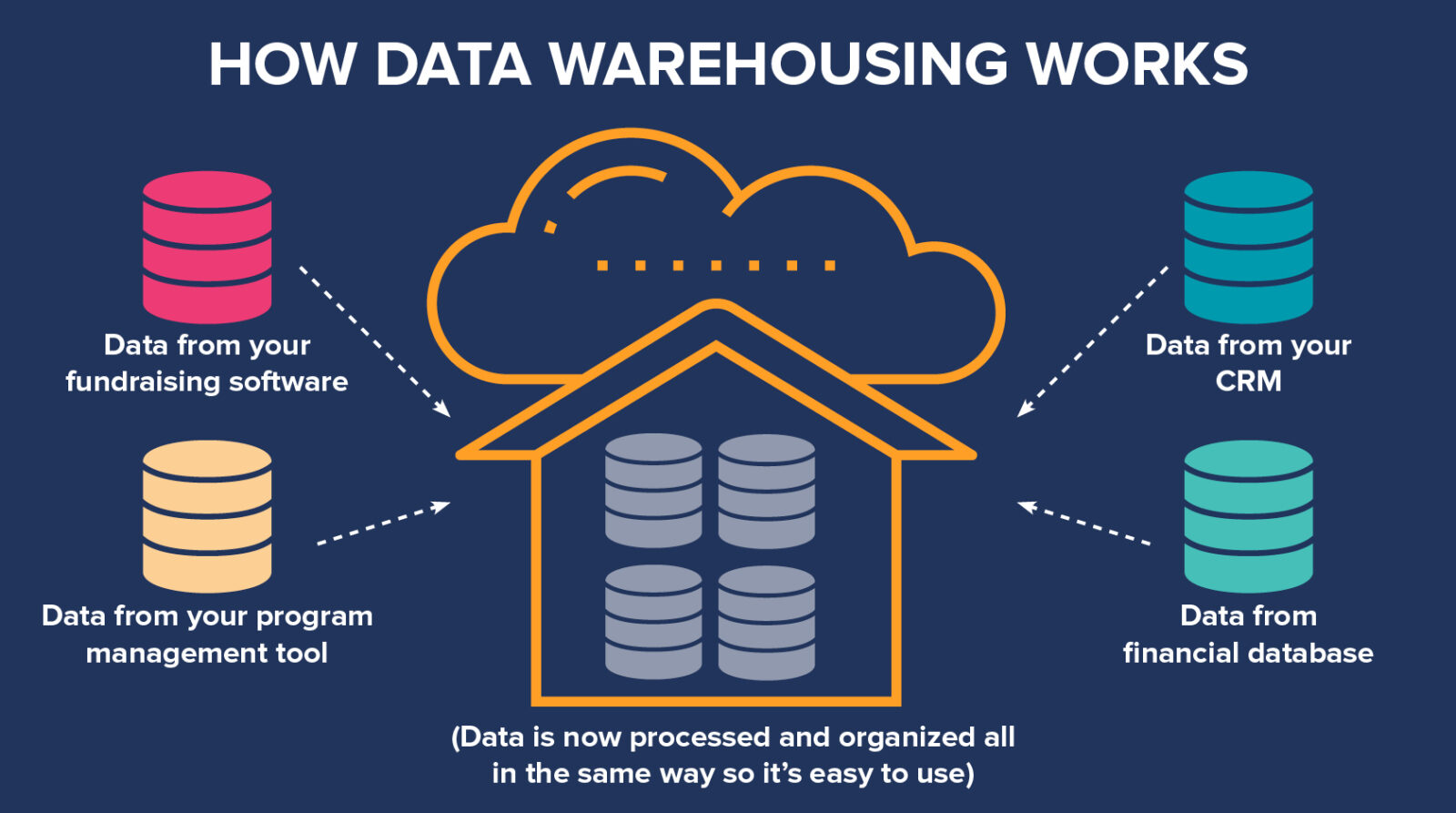 Image that shows how data warehousing works, which is explained in the text below