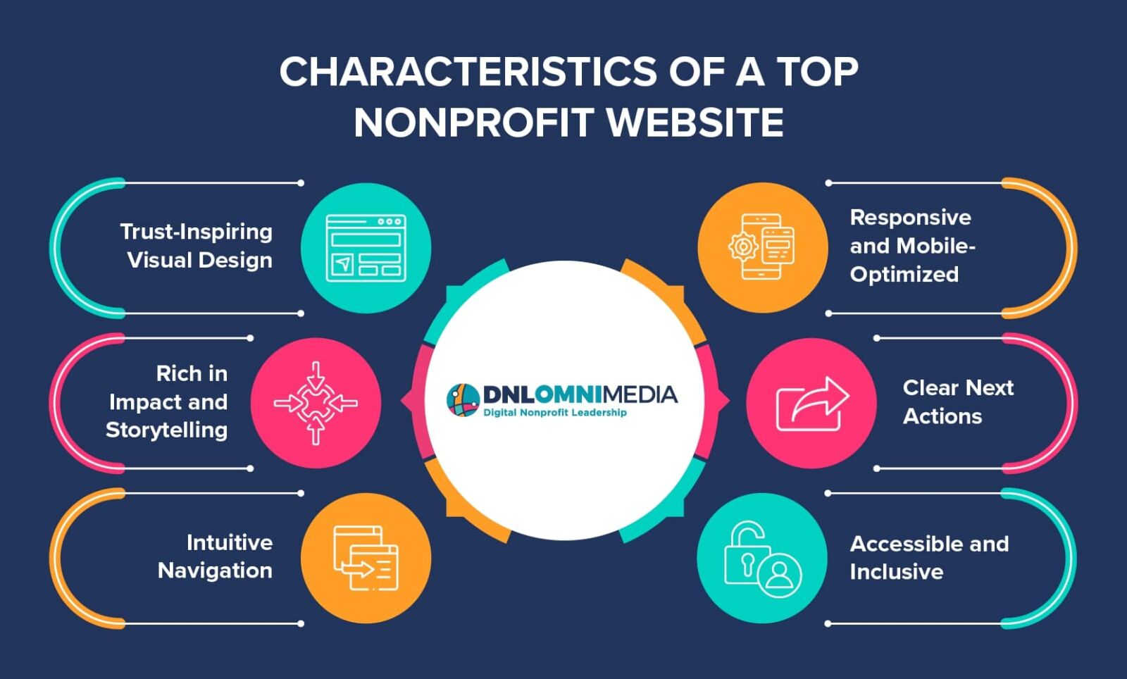 Characteristics of a top nonprofit website, also listed below