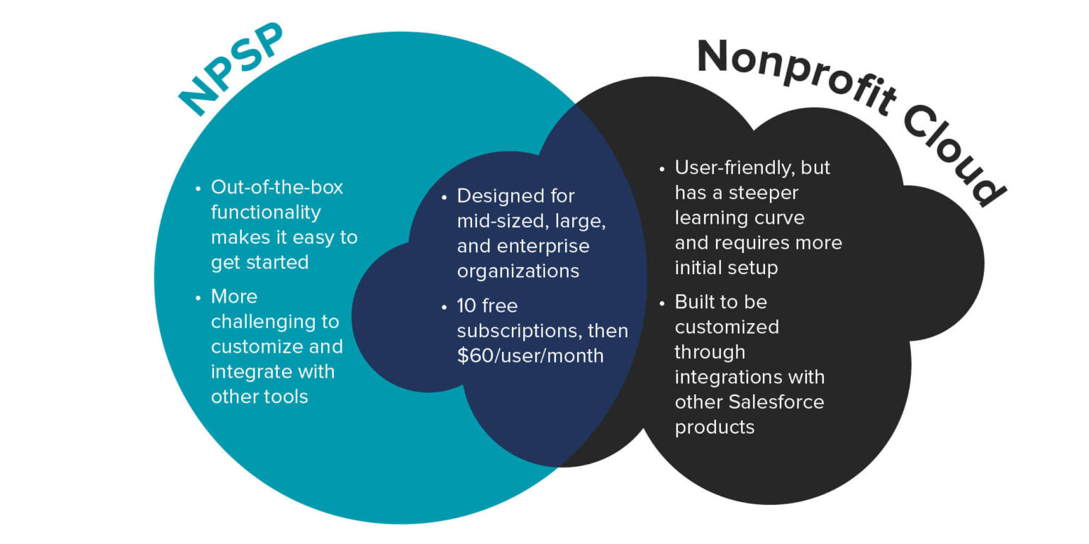 This image provides a comparison between SNC and NPSP, which is explained below.
