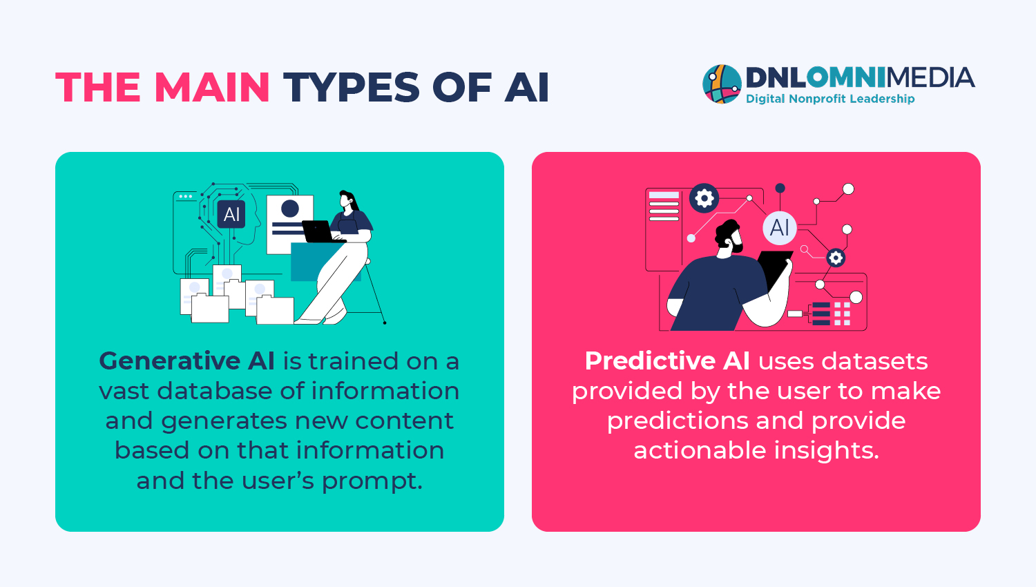 Generative AI versus predictive AI, discussed below