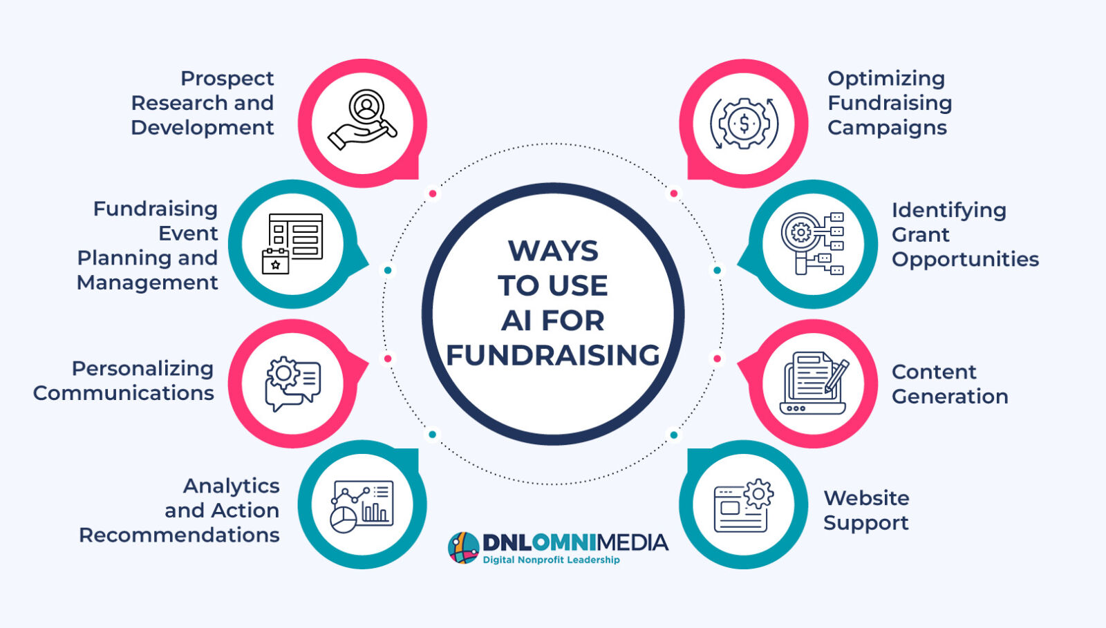 Ways to use AI for fundraising, also listed below