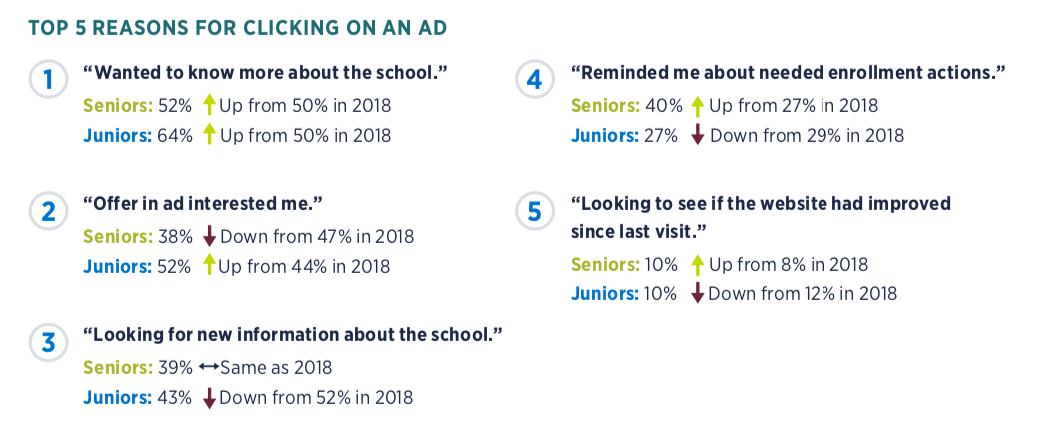 If you want to have a successful campaign, go where the students are. That's why your school's marketing mix should include ads.