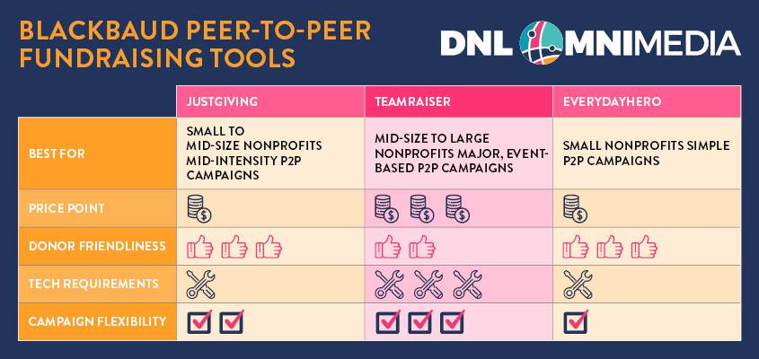 Here's our comparison of the main Blackbaud peer-to-peer fundraising tools available today.