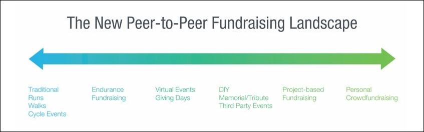 Blackbaud peer-to-peer fundraising tools are perfect for any type of social fundraising campaign.